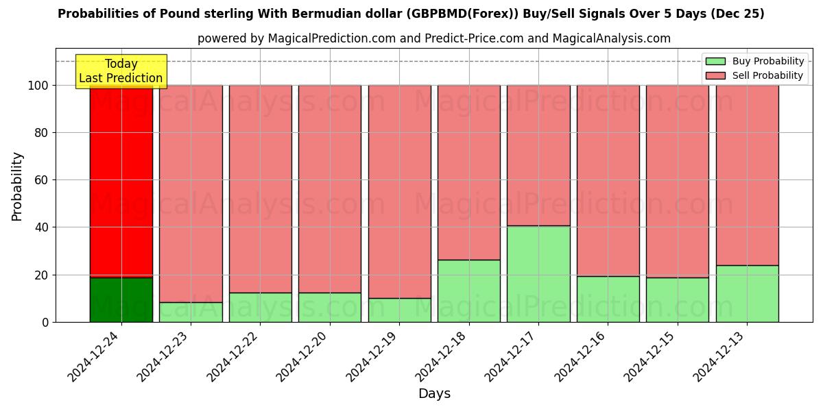 Probabilities of Pound sterling With Bermudian dollar (GBPBMD(Forex)) Buy/Sell Signals Using Several AI Models Over 5 Days (25 Dec) 