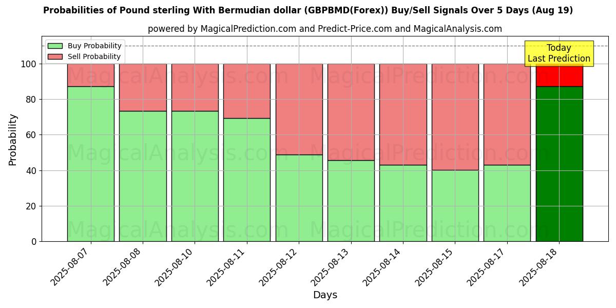 Probabilities of Pound sterling With Bermudian dollar (GBPBMD(Forex)) Buy/Sell Signals Using Several AI Models Over 5 Days (19 Aug) 