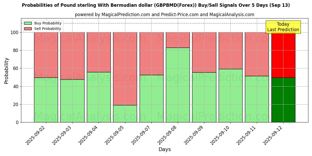 Probabilities of Pound sterling With Bermudian dollar (GBPBMD(Forex)) Buy/Sell Signals Using Several AI Models Over 5 Days (13 Sep) 