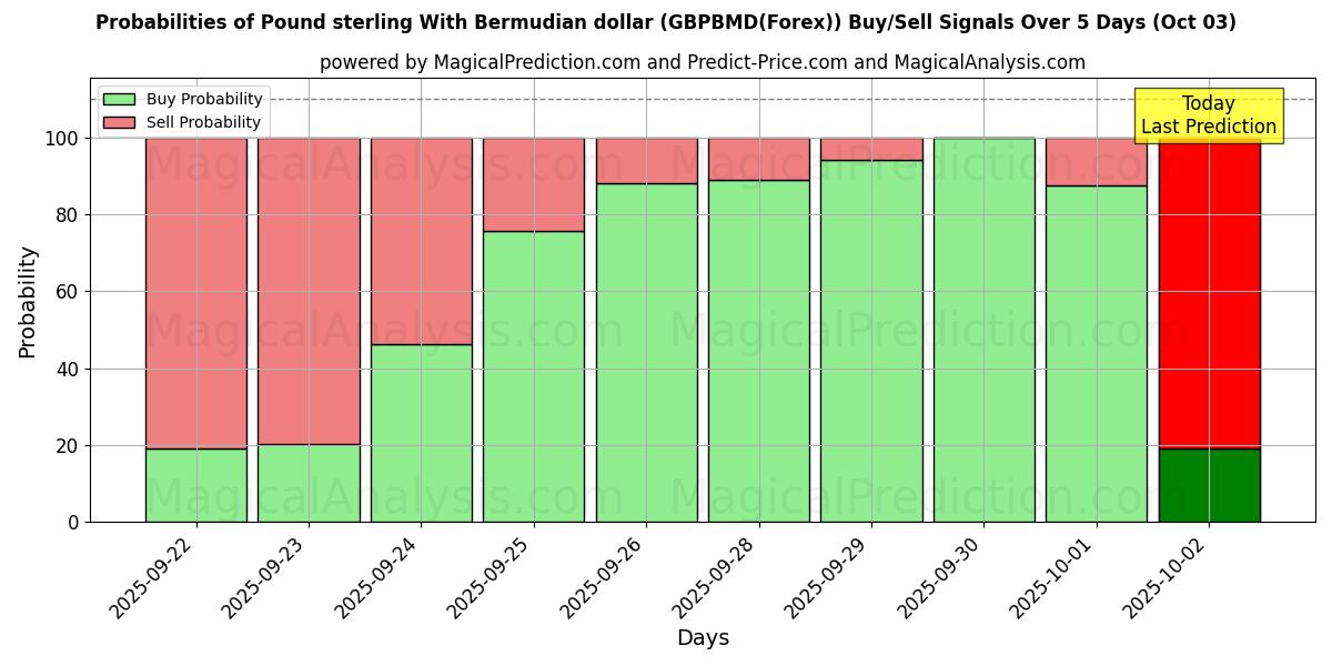 Probabilities of 英镑 与 百慕大元 (GBPBMD(Forex)) Buy/Sell Signals Using Several AI Models Over 5 Days (03 Oct) 