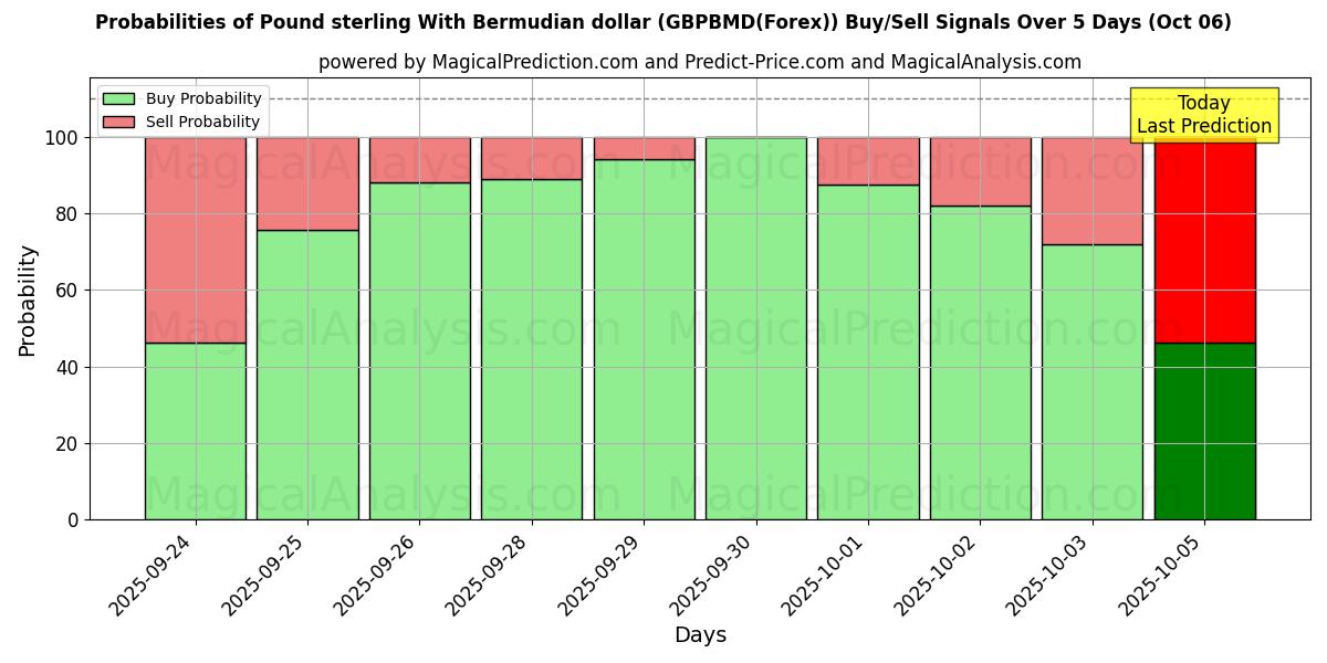 Probabilities of Pund sterling med bermudisk dollar (GBPBMD(Forex)) Buy/Sell Signals Using Several AI Models Over 5 Days (06 Oct) 