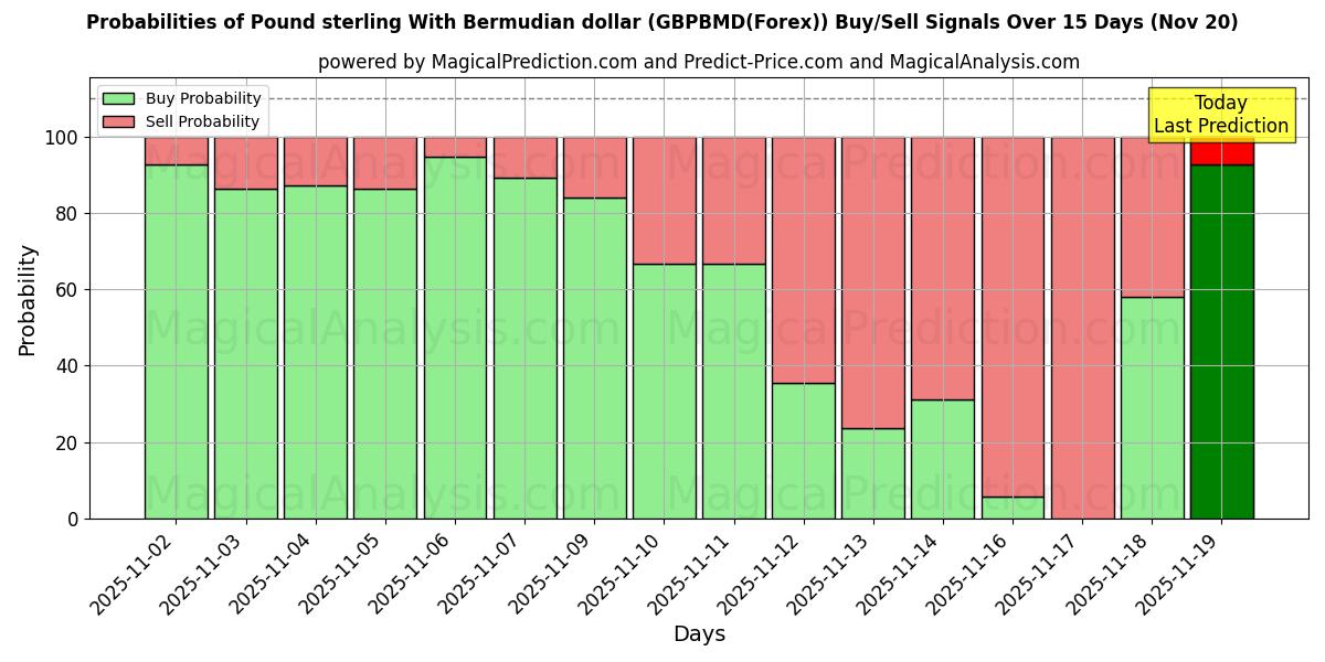 Probabilities of Pfund Sterling mit Bermuda-Dollar (GBPBMD(Forex)) Buy/Sell Signals Using Several AI Models Over 5 Days (20 Nov) 