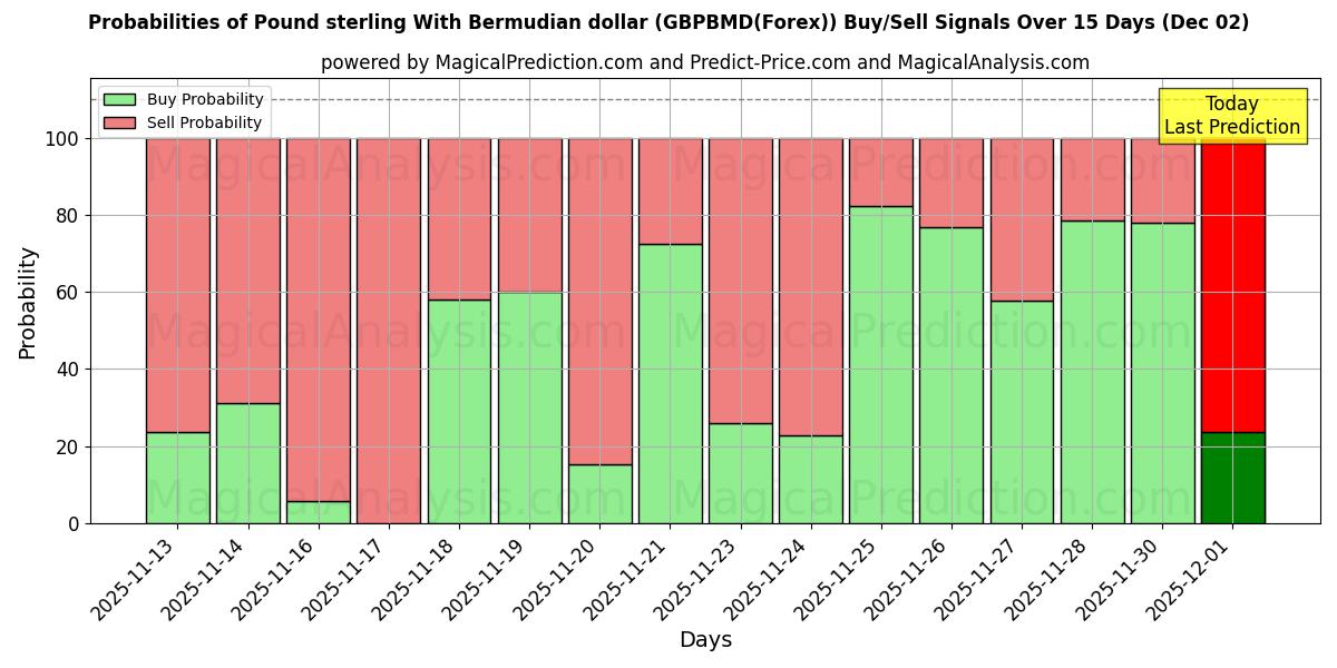 Probabilities of Pound sterling With Bermudian dollar (GBPBMD(Forex)) Buy/Sell Signals Using Several AI Models Over 5 Days (02 Dec) 
