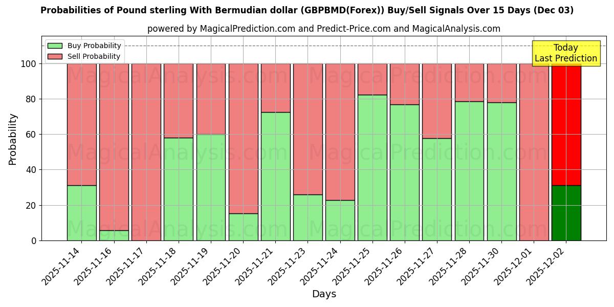Probabilities of Pound sterling With Bermudian dollar (GBPBMD(Forex)) Buy/Sell Signals Using Several AI Models Over 5 Days (03 Dec) 