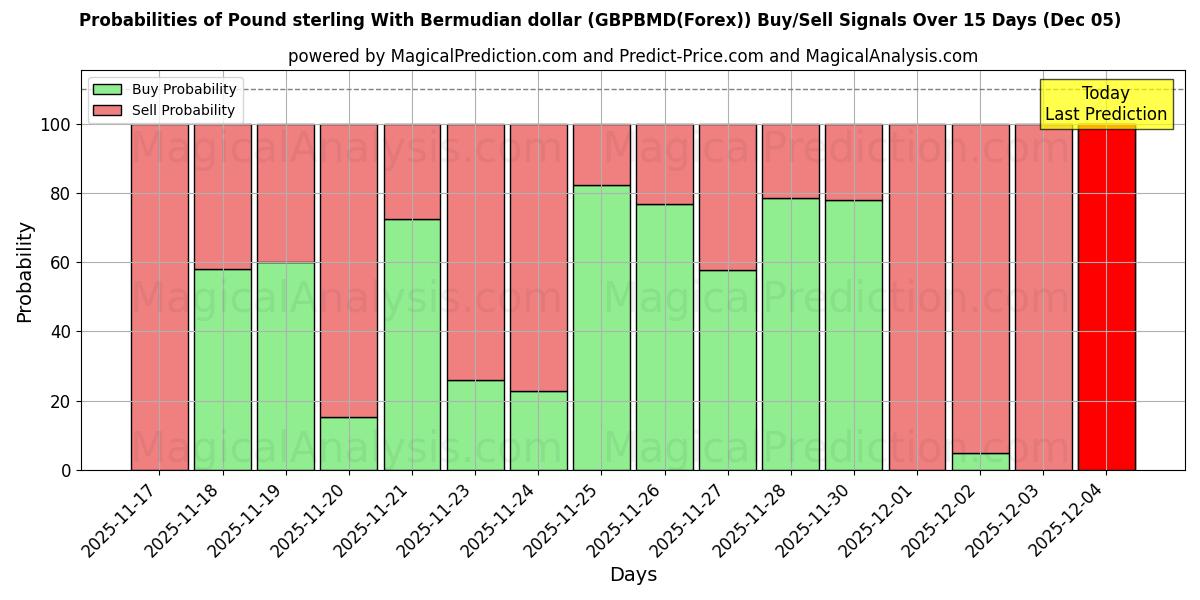 Probabilities of Pound sterling With Bermudian dollar (GBPBMD(Forex)) Buy/Sell Signals Using Several AI Models Over 5 Days (05 Dec) 