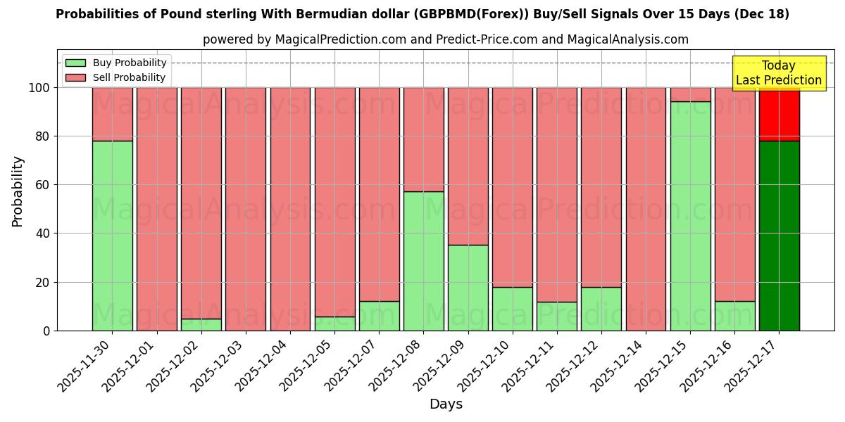 Probabilities of Pound sterling With Bermudian dollar (GBPBMD(Forex)) Buy/Sell Signals Using Several AI Models Over 5 Days (12 Dec) 