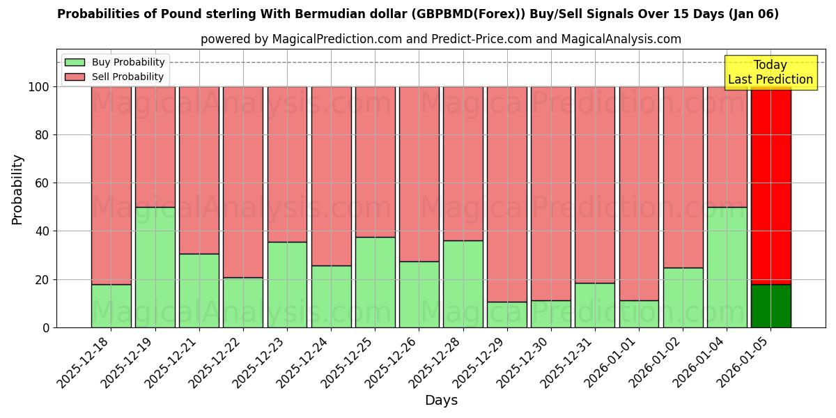 Probabilities of Pfund Sterling mit Bermuda-Dollar (GBPBMD(Forex)) Buy/Sell Signals Using Several AI Models Over 5 Days (02 Jan) 