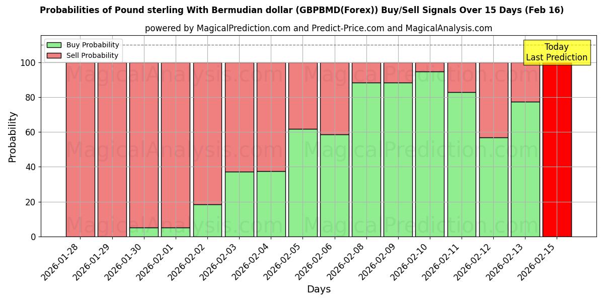 Probabilities of Pound sterling With Bermudian dollar (GBPBMD(Forex)) Buy/Sell Signals Using Several AI Models Over 5 Days (16 Feb) 