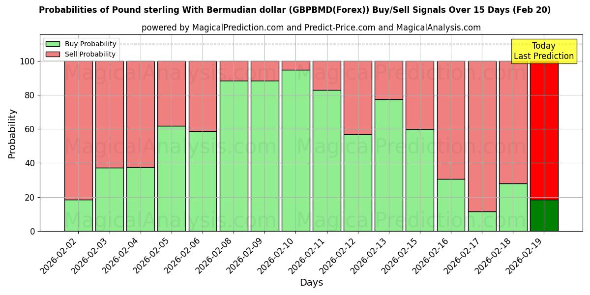 Probabilities of پوند استرلینگ با دلار برمودا (GBPBMD(Forex)) Buy/Sell Signals Using Several AI Models Over 5 Days (20 Feb) 