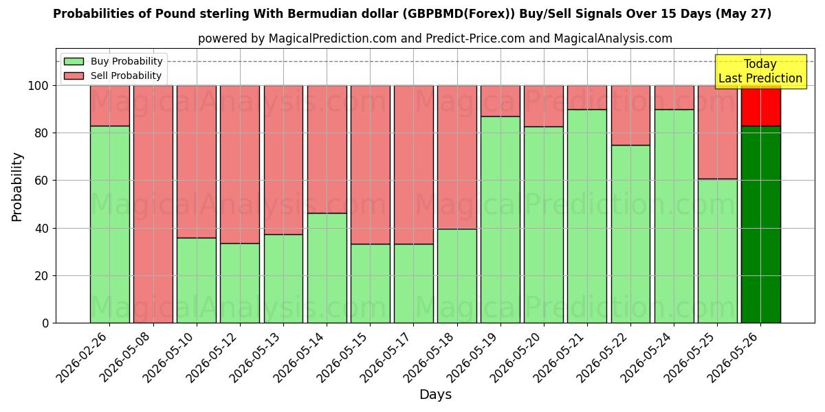 Probabilities of 버뮤다 달러와 파운드 스털링 (GBPBMD(Forex)) Buy/Sell Signals Using Several AI Models Over 5 Days (27 May) 
