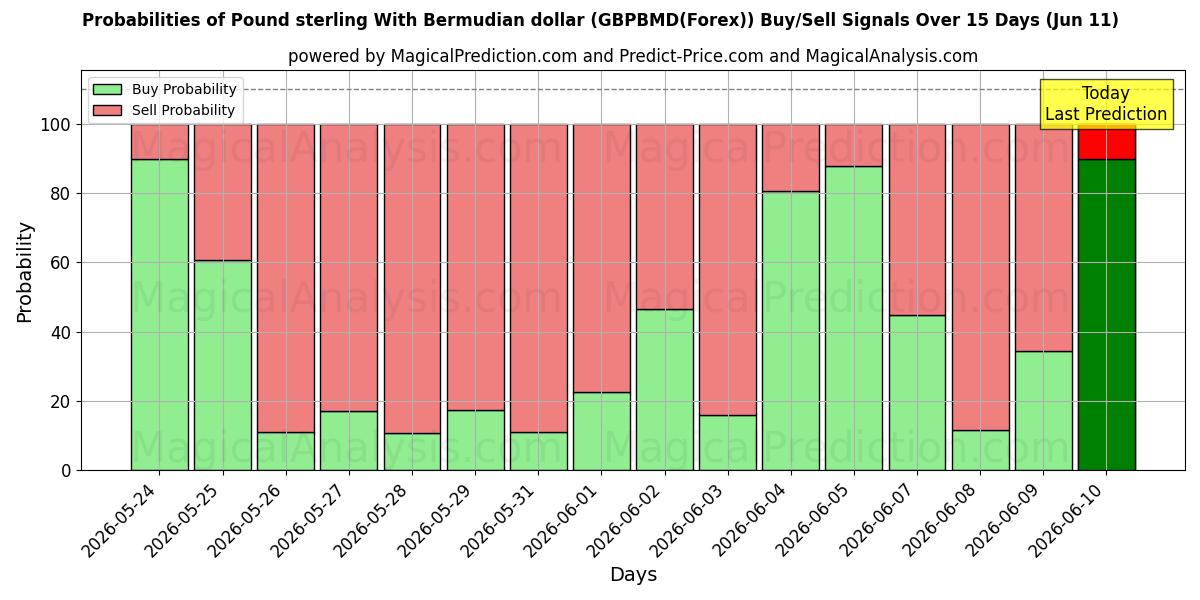 Probabilities of Фунт стерлингов и бермудский доллар (GBPBMD(Forex)) Buy/Sell Signals Using Several AI Models Over 5 Days (11 Jun) 
