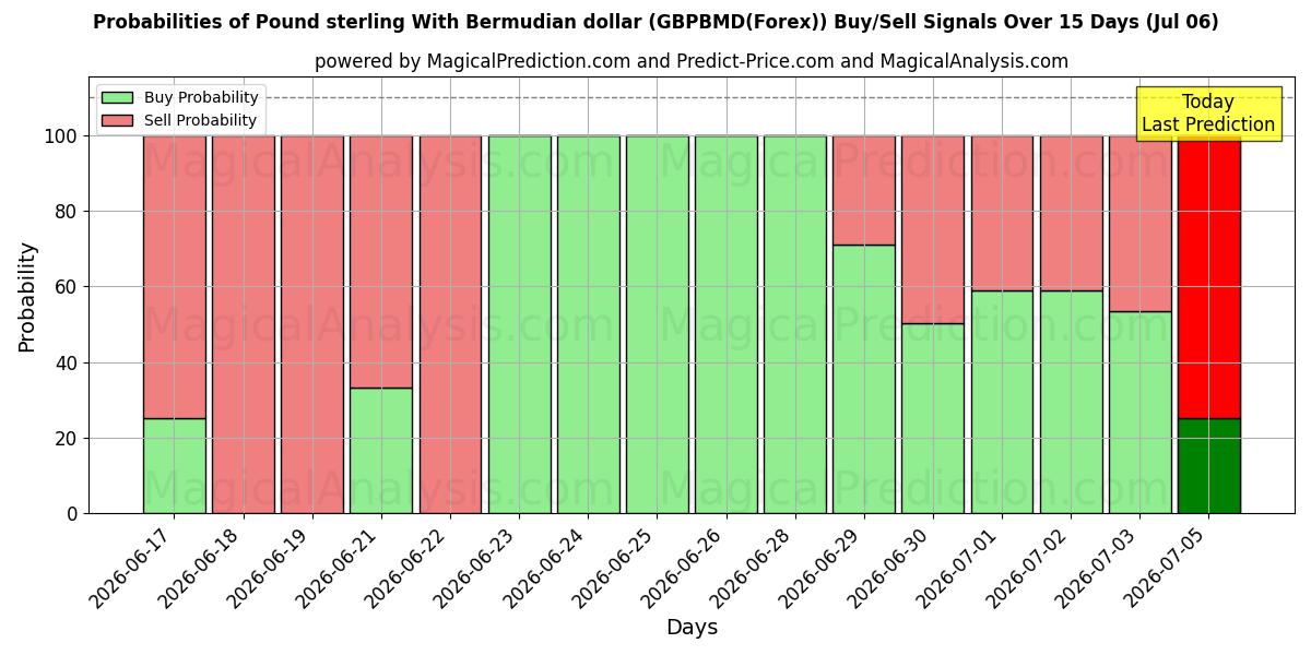 Probabilities of Pound sterling With Bermudian dollar (GBPBMD(Forex)) Buy/Sell Signals Using Several AI Models Over 5 Days (06 Jul) 