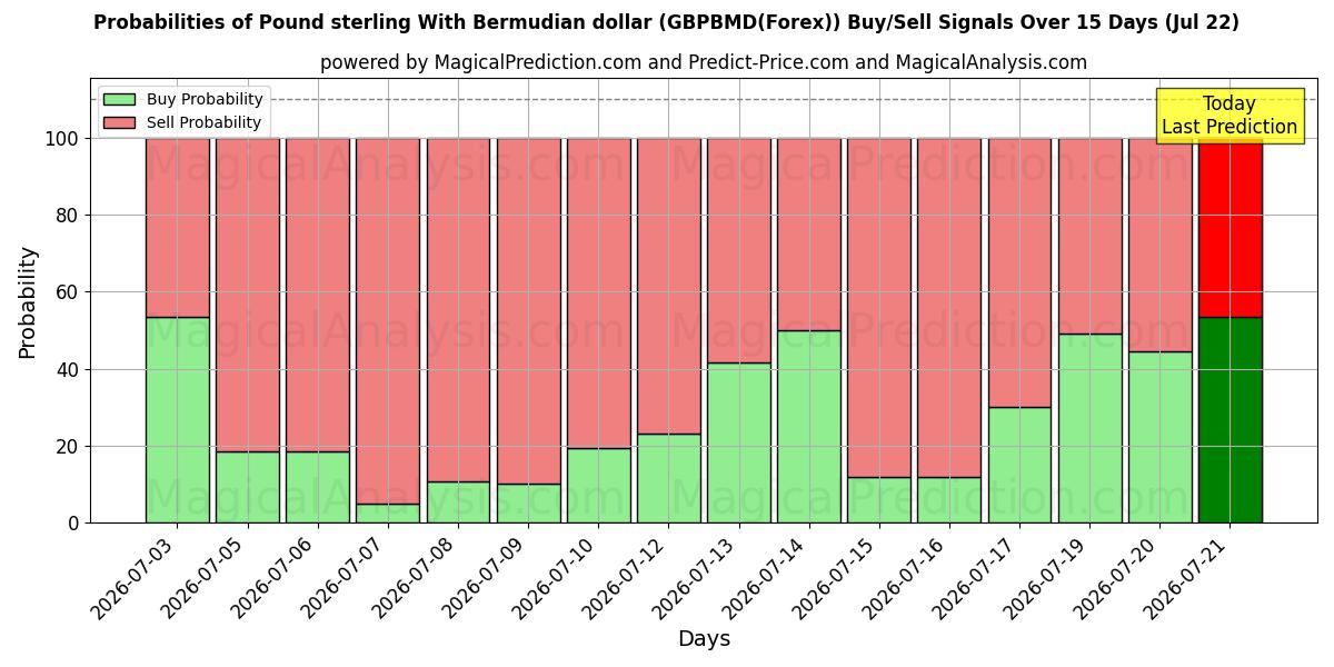 Probabilities of الجنيه الاسترليني مقابل الدولار البرمودي (GBPBMD(Forex)) Buy/Sell Signals Using Several AI Models Over 5 Days (22 Jul) 
