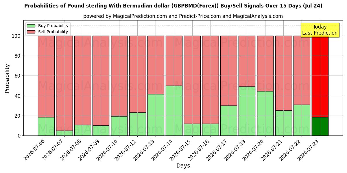Probabilities of 英镑 与 百慕大元 (GBPBMD(Forex)) Buy/Sell Signals Using Several AI Models Over 5 Days (24 Jul) 