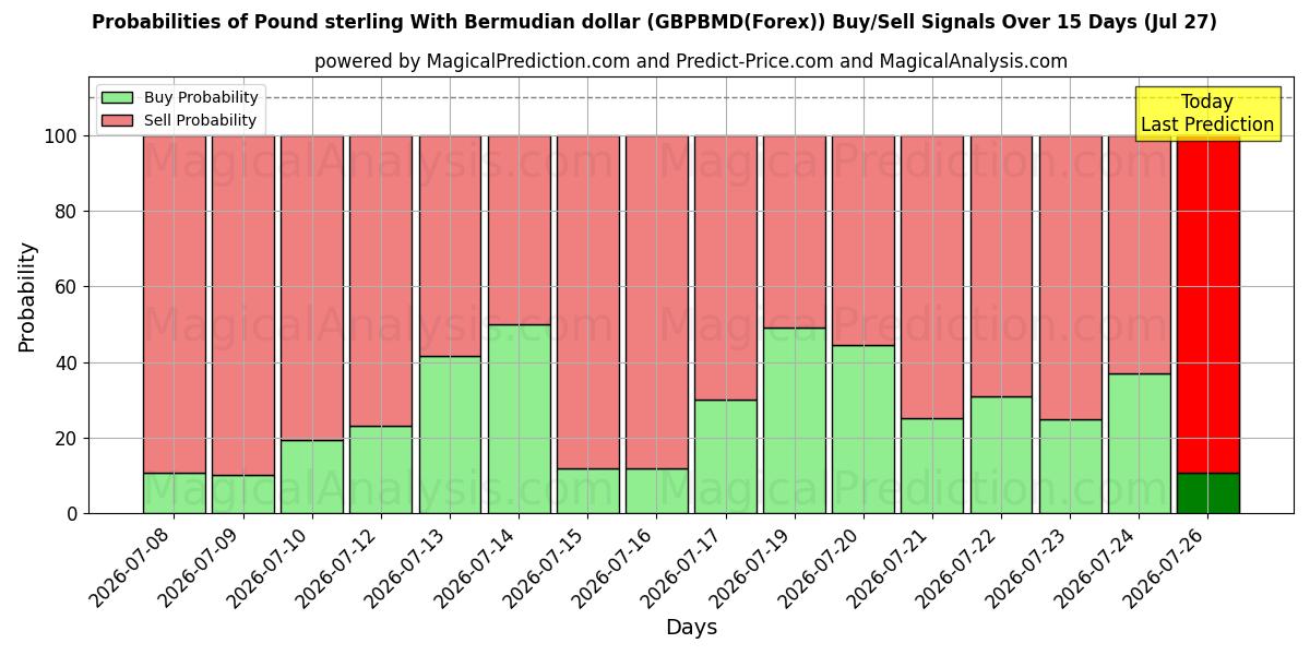 Probabilities of Фунт стерлингов и бермудский доллар (GBPBMD(Forex)) Buy/Sell Signals Using Several AI Models Over 5 Days (27 Jul) 