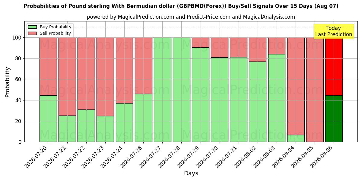 Probabilities of Pound sterling With Bermudian dollar (GBPBMD(Forex)) Buy/Sell Signals Using Several AI Models Over 5 Days (07 Aug) 