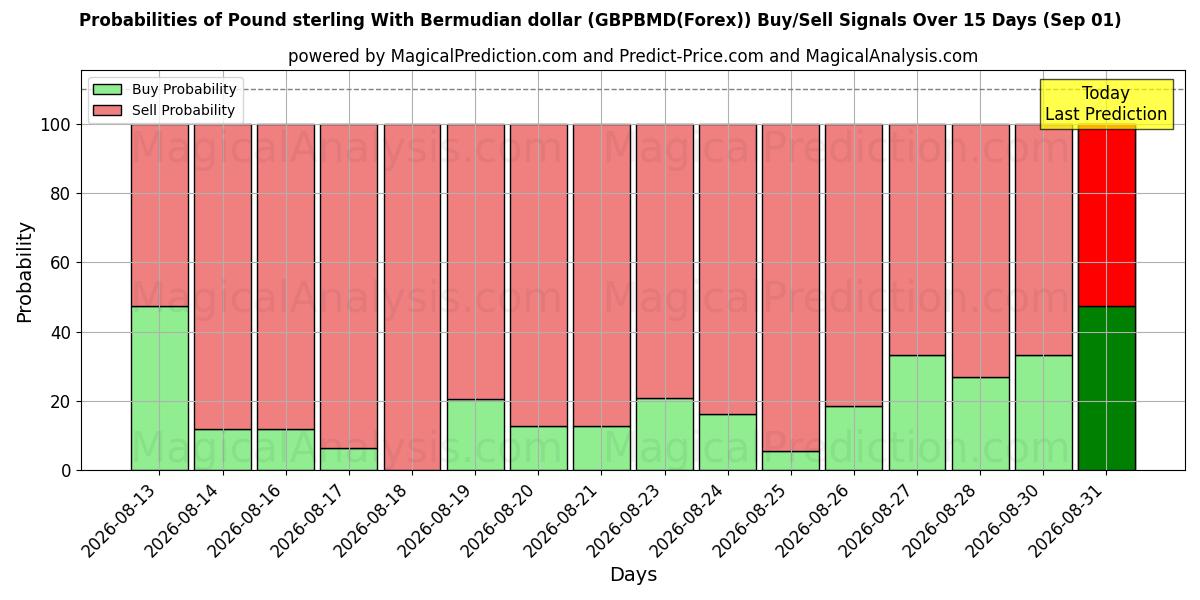 Probabilities of 버뮤다 달러와 파운드 스털링 (GBPBMD(Forex)) Buy/Sell Signals Using Several AI Models Over 5 Days (01 Sep) 