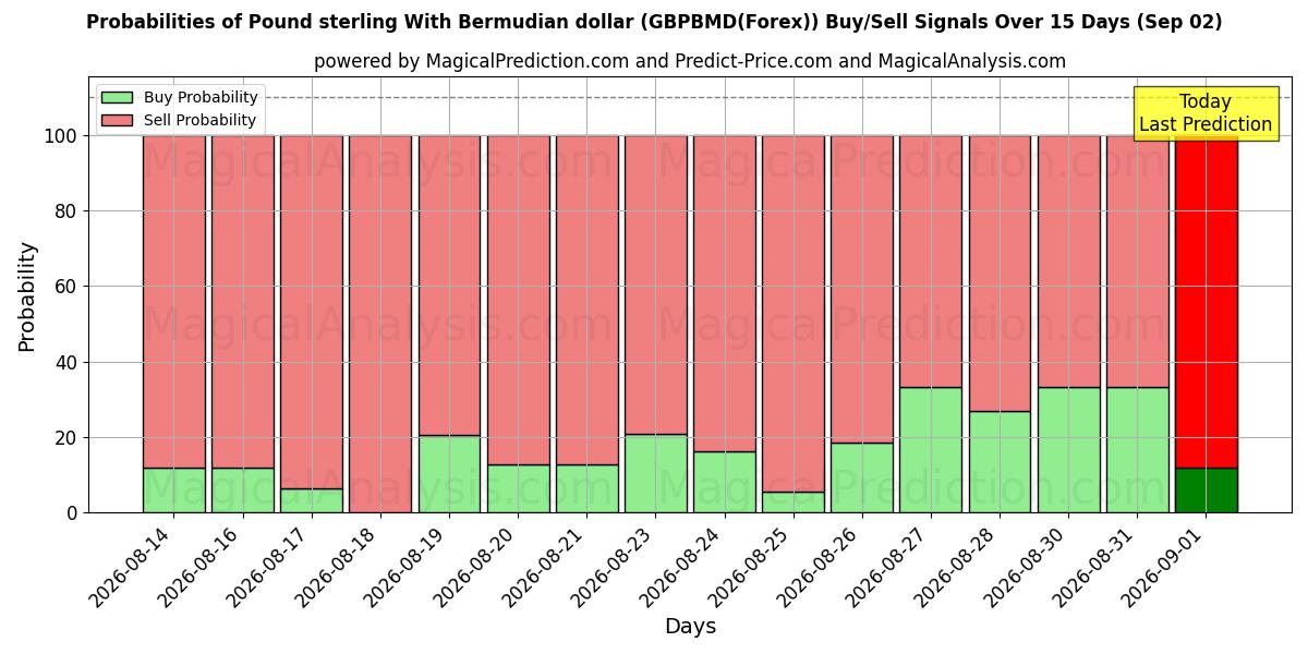 Probabilities of İngiliz Sterlini Bermuda Doları ile (GBPBMD(Forex)) Buy/Sell Signals Using Several AI Models Over 5 Days (02 Sep) 