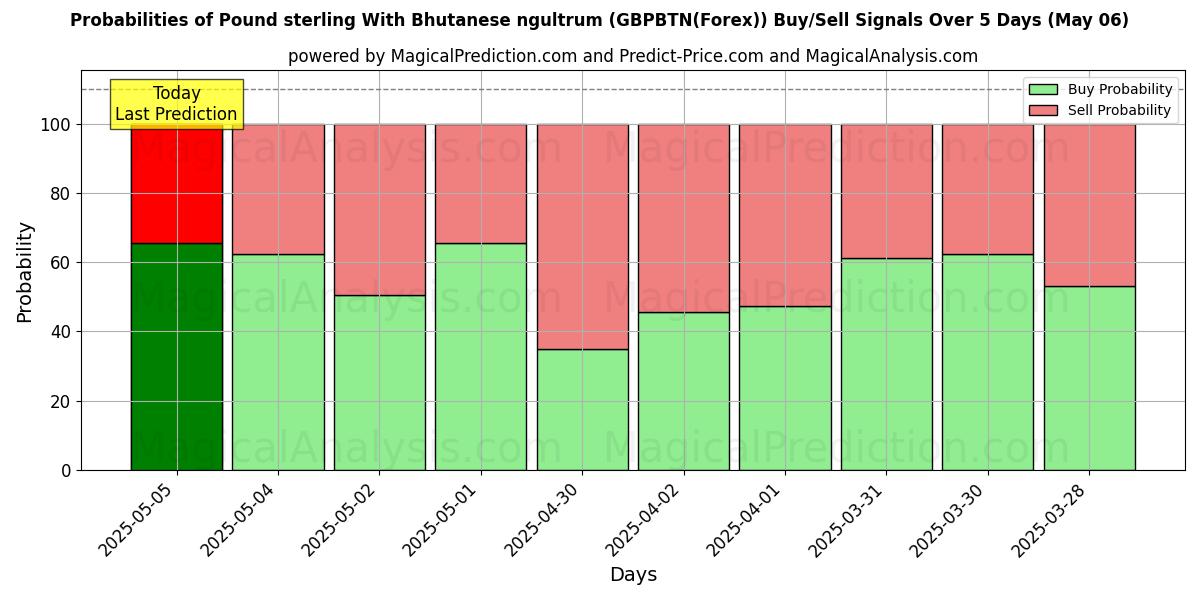 Probabilities of Pound sterling With Bhutanese ngultrum (GBPBTN(Forex)) Buy/Sell Signals Using Several AI Models Over 10 Days (03 Apr) Probabilities of Pound sterling With Bhutanese ngultrum (GBPBTN(Forex)) Buy/Sell Signals Using Several AI Models Over 5 Days (03 Apr)