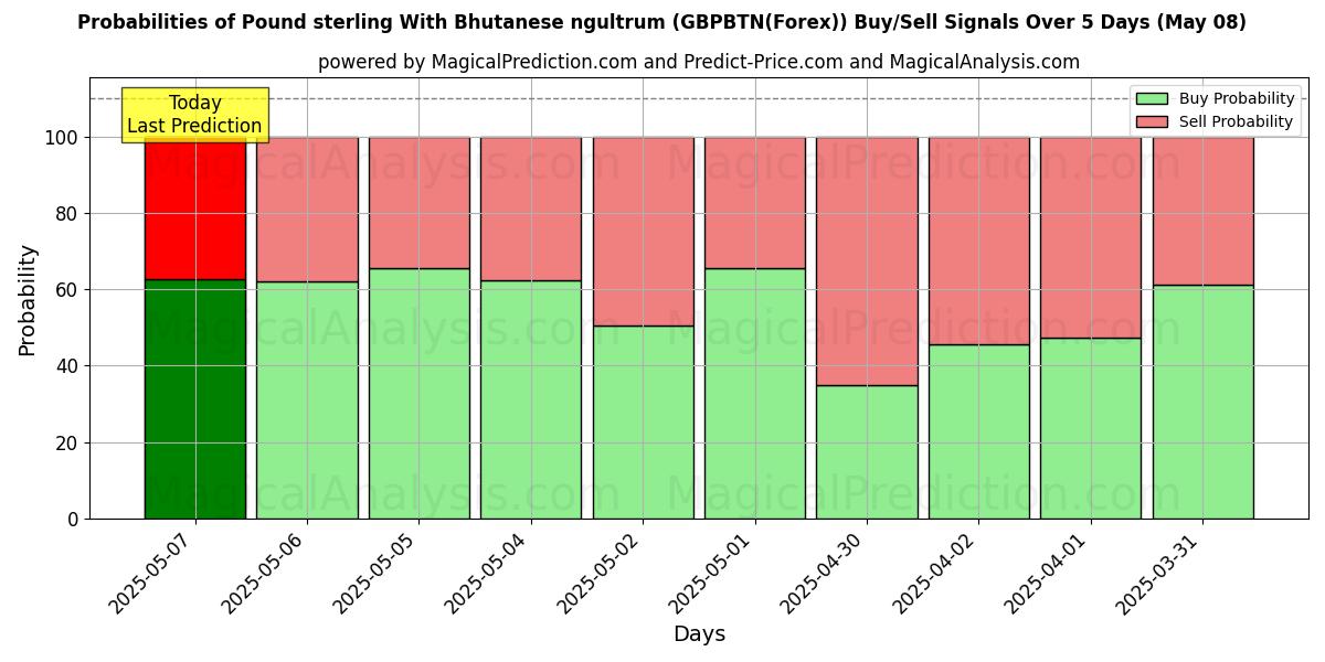 Probabilities of Libra Esterlina Com Ngultrum Butanês (GBPBTN(Forex)) Buy/Sell Signals Using Several AI Models Over 5 Days (08 May) 