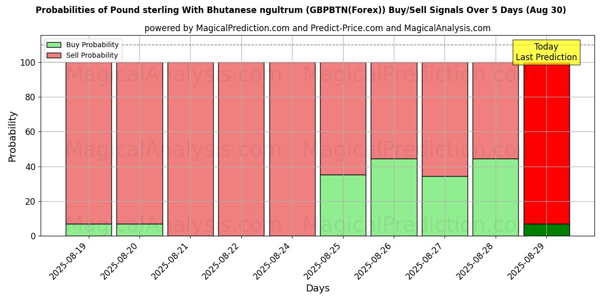 Probabilities of Pound sterling With Bhutanese ngultrum (GBPBTN(Forex)) Buy/Sell Signals Using Several AI Models Over 5 Days (08 Aug) 