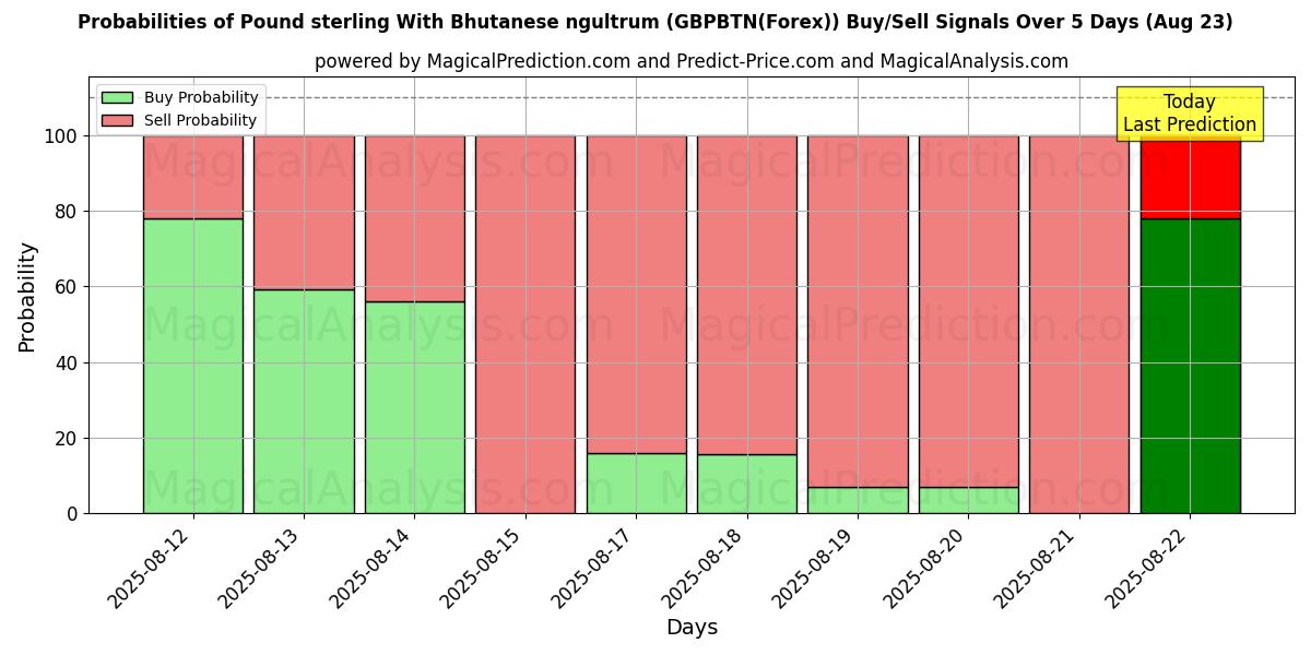 Probabilities of 英镑与不丹努尔特鲁姆 (GBPBTN(Forex)) Buy/Sell Signals Using Several AI Models Over 5 Days (18 Aug) 
