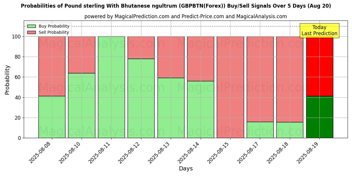 Probabilities of 부탄 눌트럼을 사용한 파운드 스털링 (GBPBTN(Forex)) Buy/Sell Signals Using Several AI Models Over 5 Days (20 Aug) 