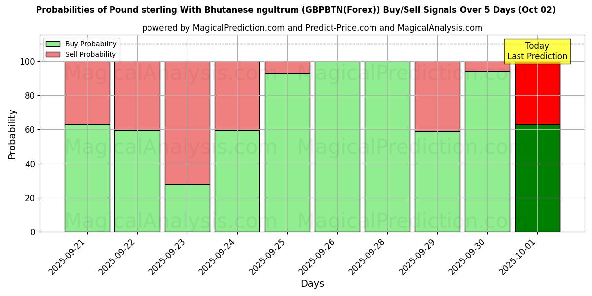 Probabilities of 英镑与不丹努尔特鲁姆 (GBPBTN(Forex)) Buy/Sell Signals Using Several AI Models Over 5 Days (02 Oct) 