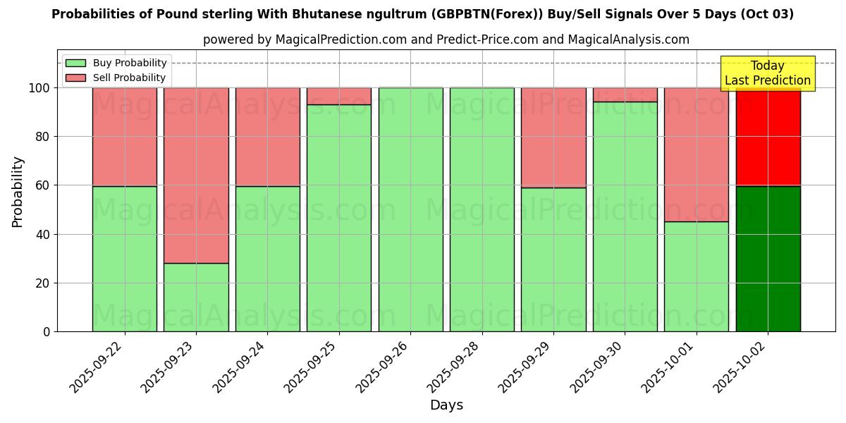 Probabilities of 부탄 눌트럼을 사용한 파운드 스털링 (GBPBTN(Forex)) Buy/Sell Signals Using Several AI Models Over 5 Days (03 Oct) 