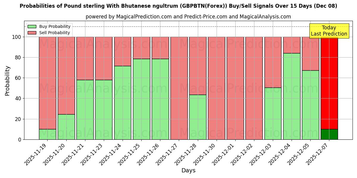Probabilities of Pound sterling With Bhutanese ngultrum (GBPBTN(Forex)) Buy/Sell Signals Using Several AI Models Over 5 Days (11 Nov) 