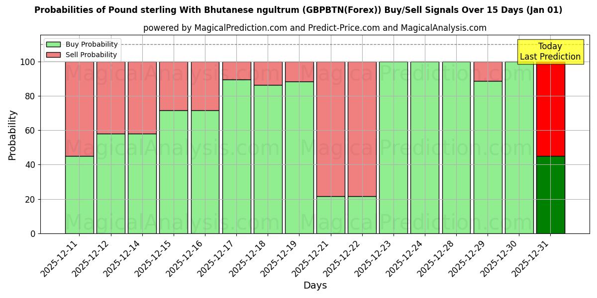 Probabilities of 英镑与不丹努尔特鲁姆 (GBPBTN(Forex)) Buy/Sell Signals Using Several AI Models Over 5 Days (01 Jan) 
