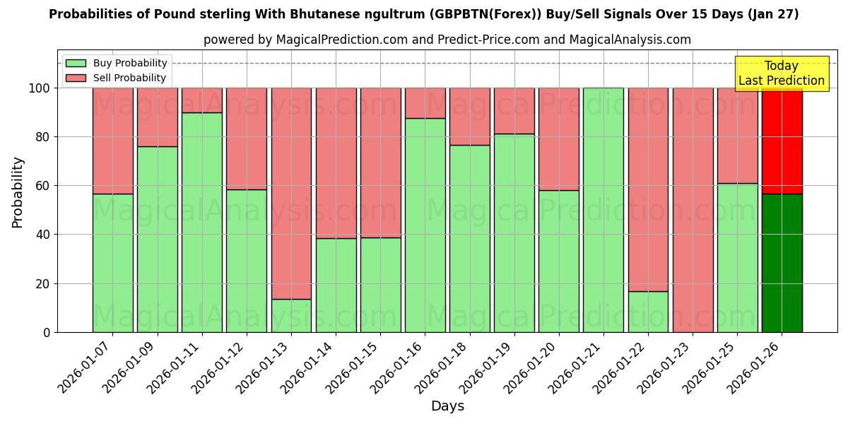Probabilities of Pound sterling With Bhutanese ngultrum (GBPBTN(Forex)) Buy/Sell Signals Using Several AI Models Over 5 Days (27 Jan) 