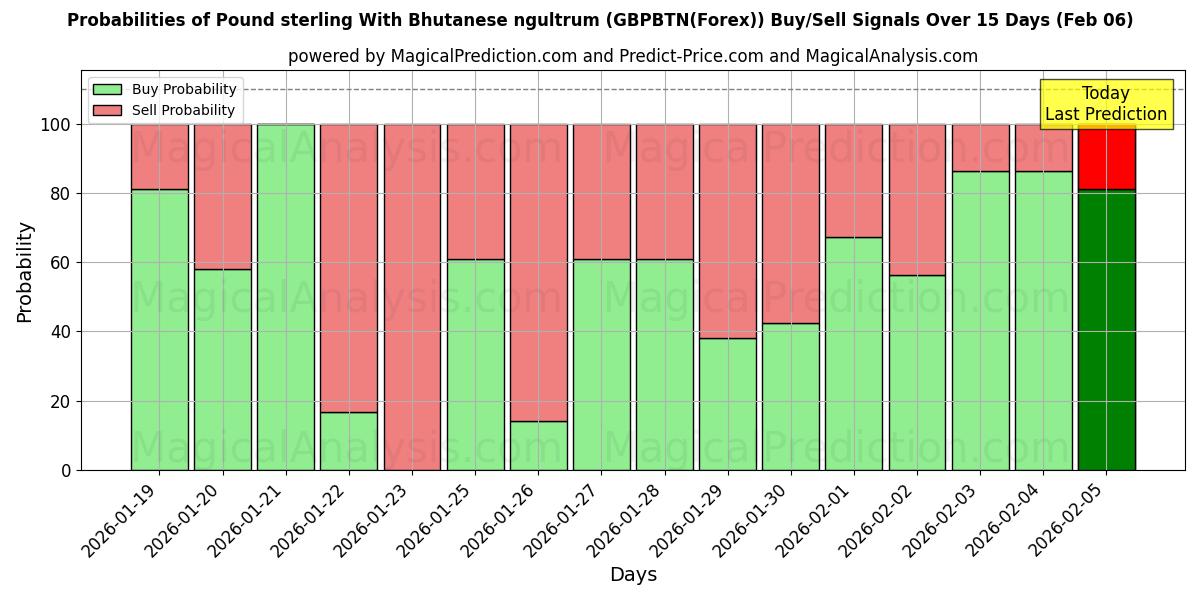 Probabilities of Pound sterling With Bhutanese ngultrum (GBPBTN(Forex)) Buy/Sell Signals Using Several AI Models Over 5 Days (06 Feb) 