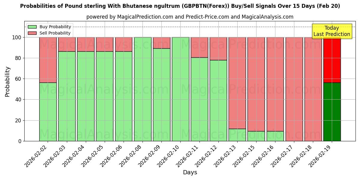 Probabilities of Pound sterling With Bhutanese ngultrum (GBPBTN(Forex)) Buy/Sell Signals Using Several AI Models Over 5 Days (20 Feb) 