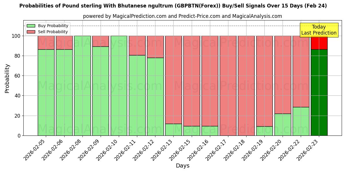 Probabilities of Pfund Sterling Mit bhutanischem Ngultrum (GBPBTN(Forex)) Buy/Sell Signals Using Several AI Models Over 5 Days (24 Feb) 