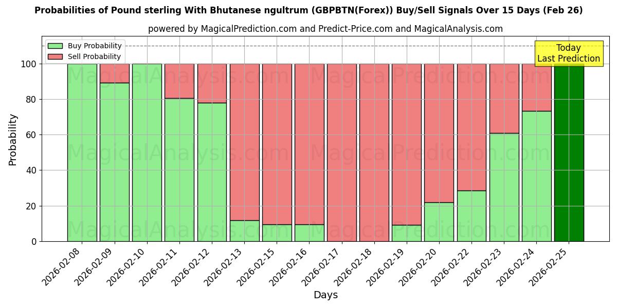 Probabilities of Pund med Bhutanesiskt ngultrum (GBPBTN(Forex)) Buy/Sell Signals Using Several AI Models Over 5 Days (26 Feb) 