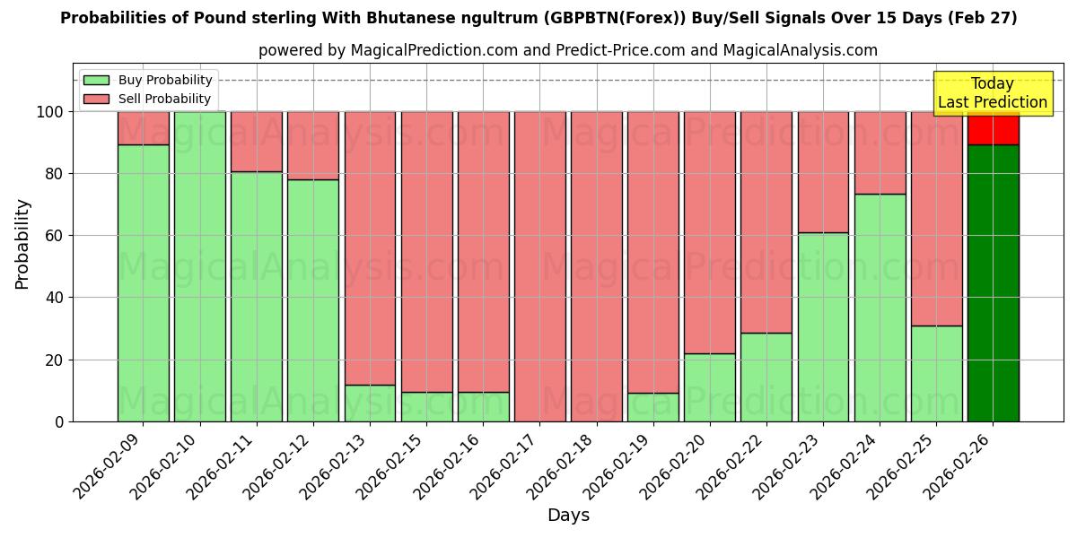 Probabilities of Pound sterling With Bhutanese ngultrum (GBPBTN(Forex)) Buy/Sell Signals Using Several AI Models Over 5 Days (27 Feb) 