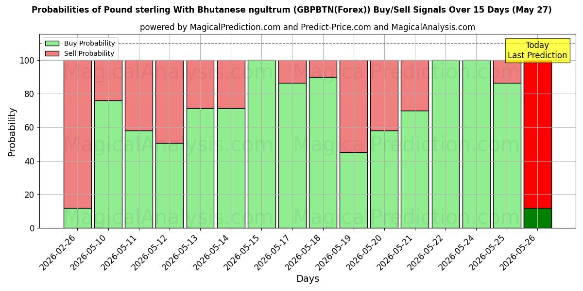Probabilities of 부탄 눌트럼을 사용한 파운드 스털링 (GBPBTN(Forex)) Buy/Sell Signals Using Several AI Models Over 5 Days (27 May) 
