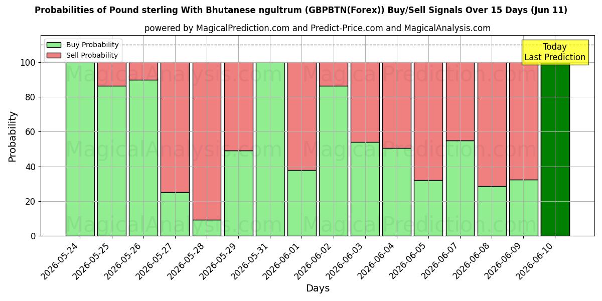 Probabilities of Фунт стерлингов с бутанским нгултрумом (GBPBTN(Forex)) Buy/Sell Signals Using Several AI Models Over 5 Days (11 Jun) 