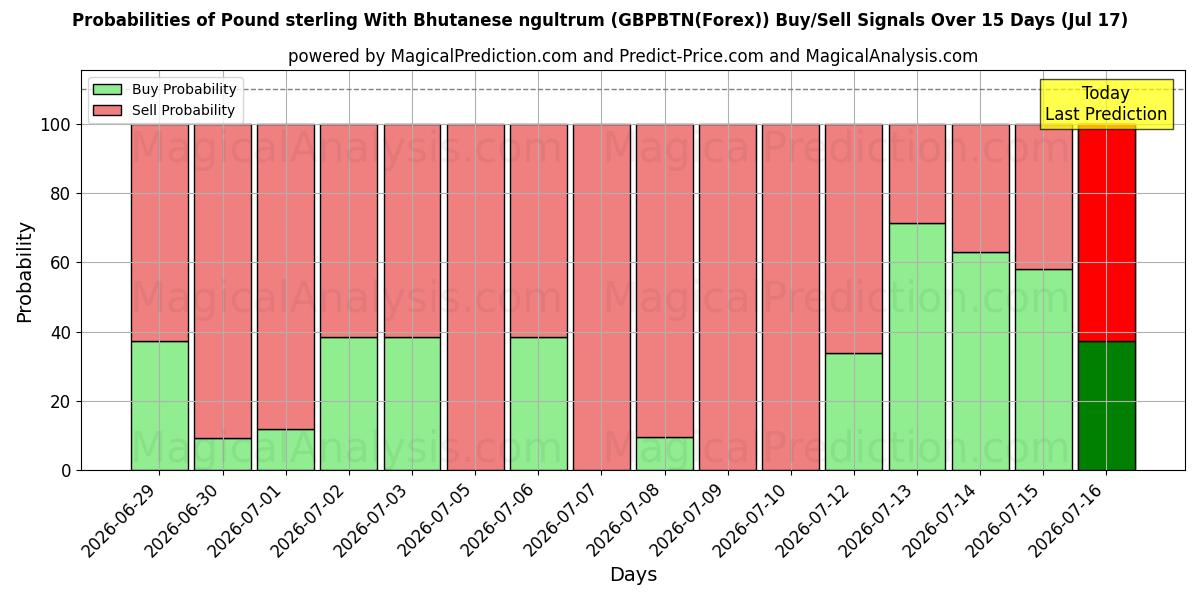 Probabilities of 부탄 눌트럼을 사용한 파운드 스털링 (GBPBTN(Forex)) Buy/Sell Signals Using Several AI Models Over 5 Days (17 Jul) 