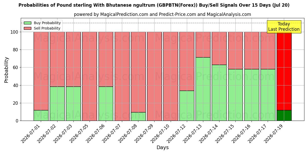 Probabilities of 英镑与不丹努尔特鲁姆 (GBPBTN(Forex)) Buy/Sell Signals Using Several AI Models Over 5 Days (20 Jul) 