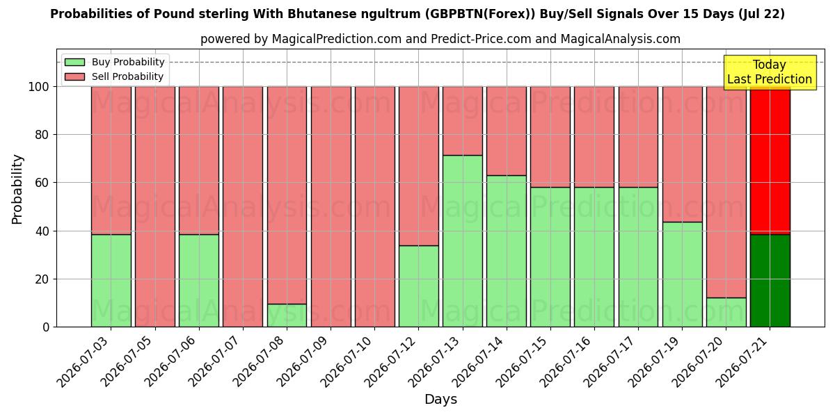 Probabilities of ポンドとブータンのニュルタム (GBPBTN(Forex)) Buy/Sell Signals Using Several AI Models Over 5 Days (22 Jul) 