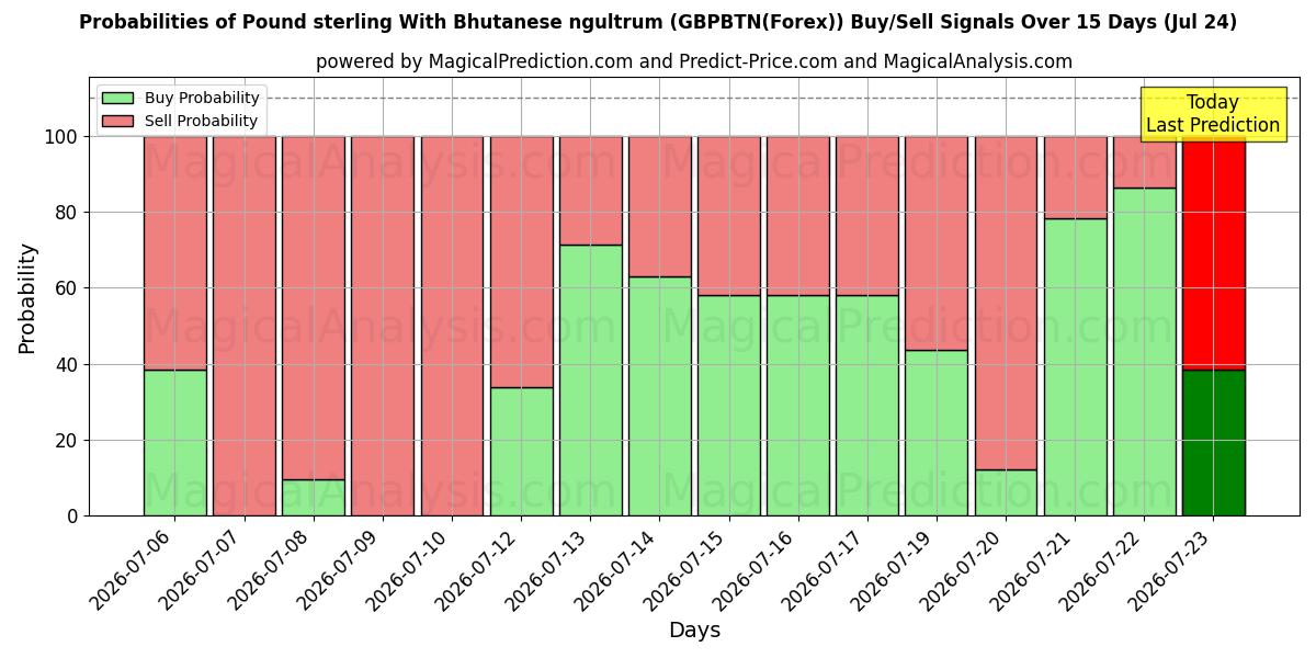 Probabilities of Pfund Sterling Mit bhutanischem Ngultrum (GBPBTN(Forex)) Buy/Sell Signals Using Several AI Models Over 5 Days (24 Jul) 