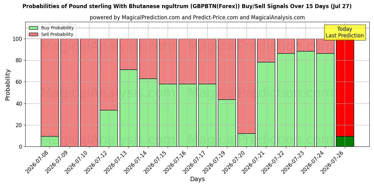 Probabilities of İngiliz sterlini Butan ngultrumu ile (GBPBTN(Forex)) Buy/Sell Signals Using Several AI Models Over 5 Days (27 Jul) 