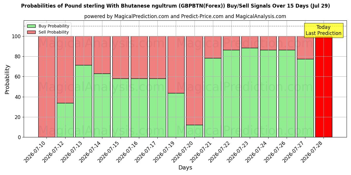 Probabilities of Englannin punta Bhutanilaisen ngultrumin kanssa (GBPBTN(Forex)) Buy/Sell Signals Using Several AI Models Over 5 Days (29 Jul) 