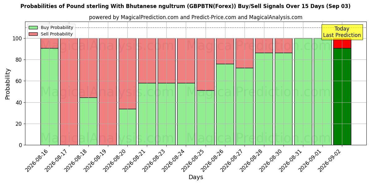 Probabilities of 英镑与不丹努尔特鲁姆 (GBPBTN(Forex)) Buy/Sell Signals Using Several AI Models Over 5 Days (03 Sep) 