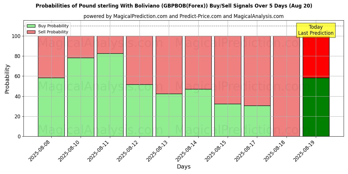 Probabilities of 英镑 与 玻利维亚诺 (GBPBOB(Forex)) Buy/Sell Signals Using Several AI Models Over 5 Days (20 Aug) 