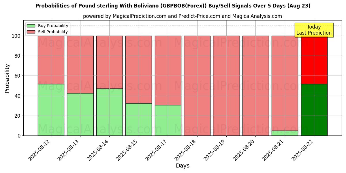 Probabilities of Pond sterling met Boliviano (GBPBOB(Forex)) Buy/Sell Signals Using Several AI Models Over 5 Days (23 Aug) 