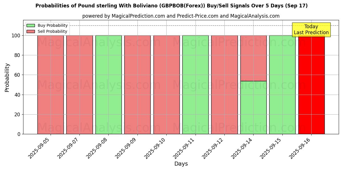 Probabilities of Pound sterling With Boliviano (GBPBOB(Forex)) Buy/Sell Signals Using Several AI Models Over 5 Days (17 Sep) 