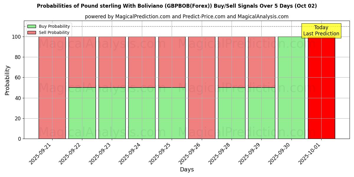 Probabilities of الجنيه الاسترليني مع البوليفيانو (GBPBOB(Forex)) Buy/Sell Signals Using Several AI Models Over 5 Days (02 Oct) 